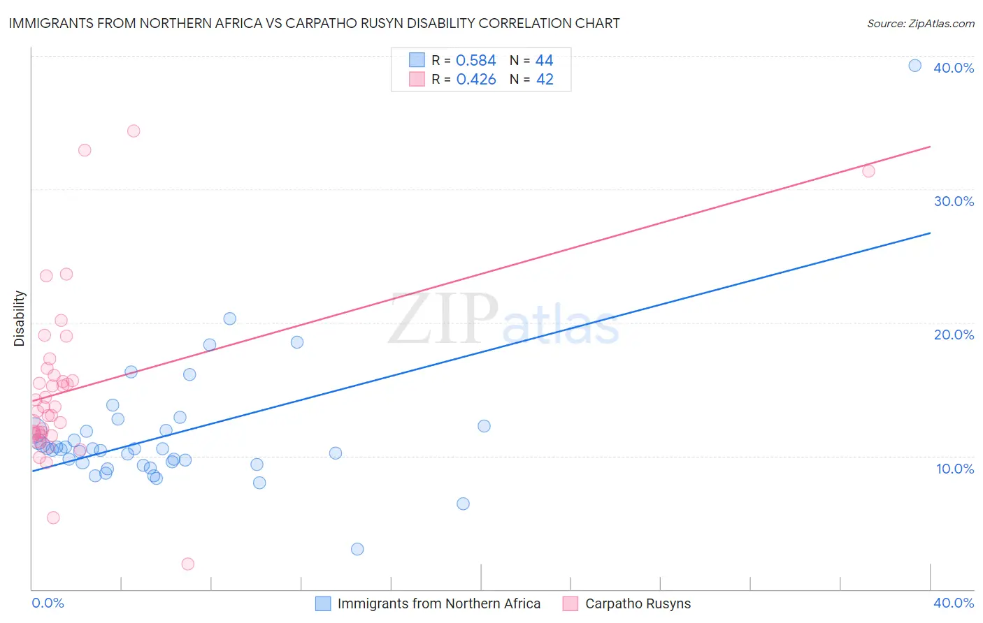 Immigrants from Northern Africa vs Carpatho Rusyn Disability