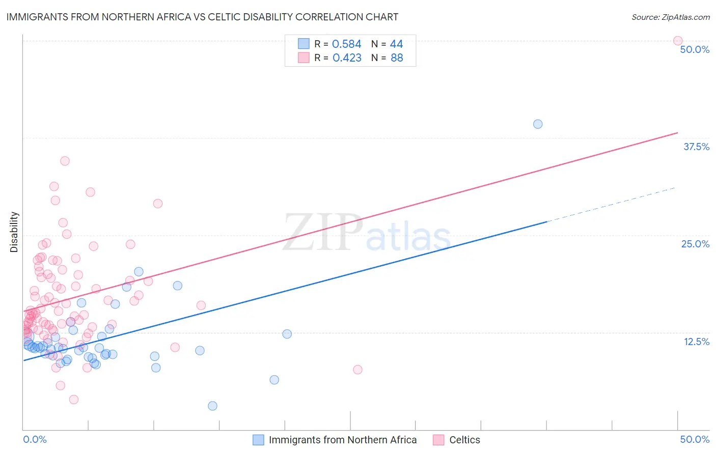 Immigrants from Northern Africa vs Celtic Disability