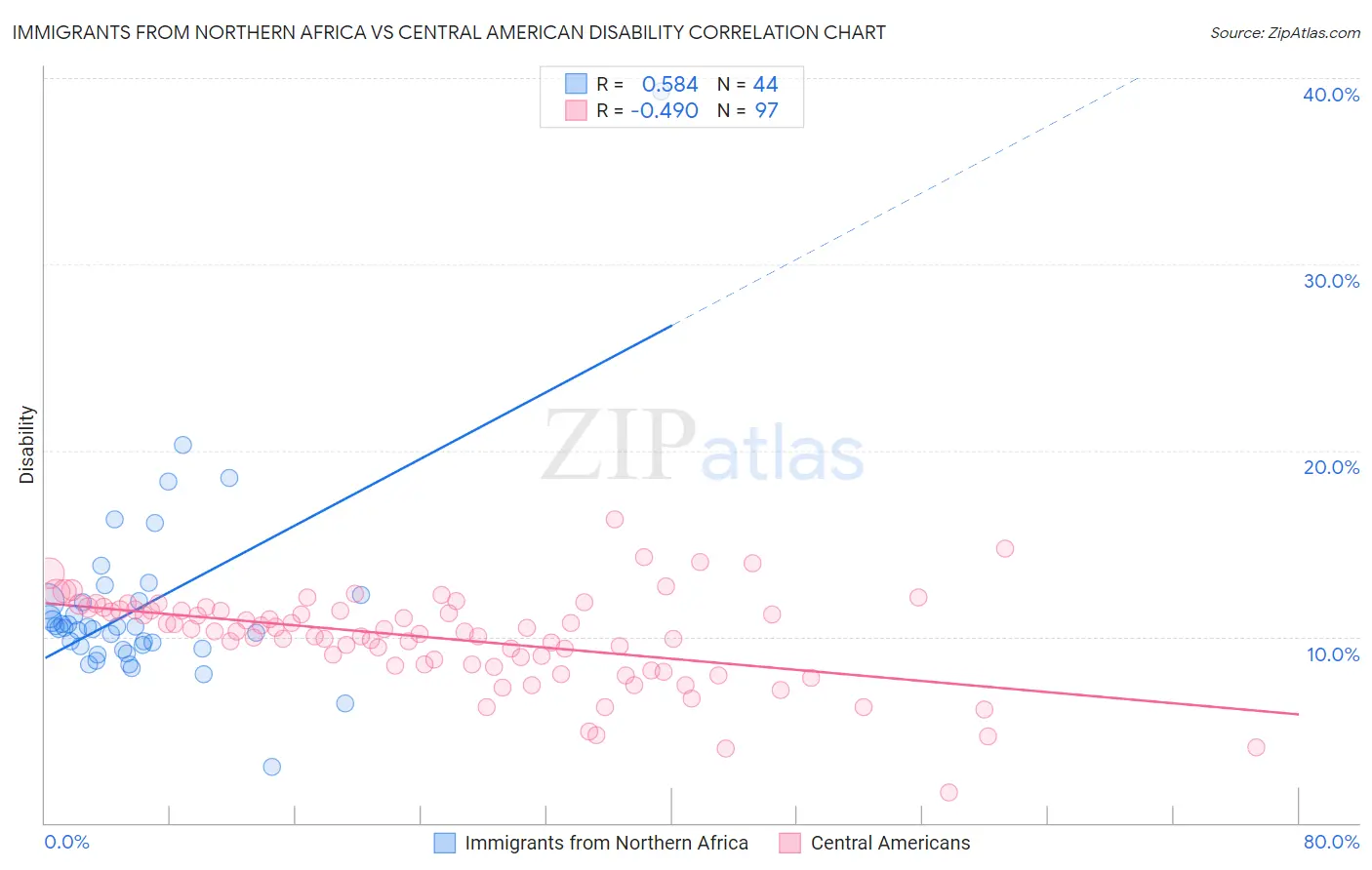 Immigrants from Northern Africa vs Central American Disability