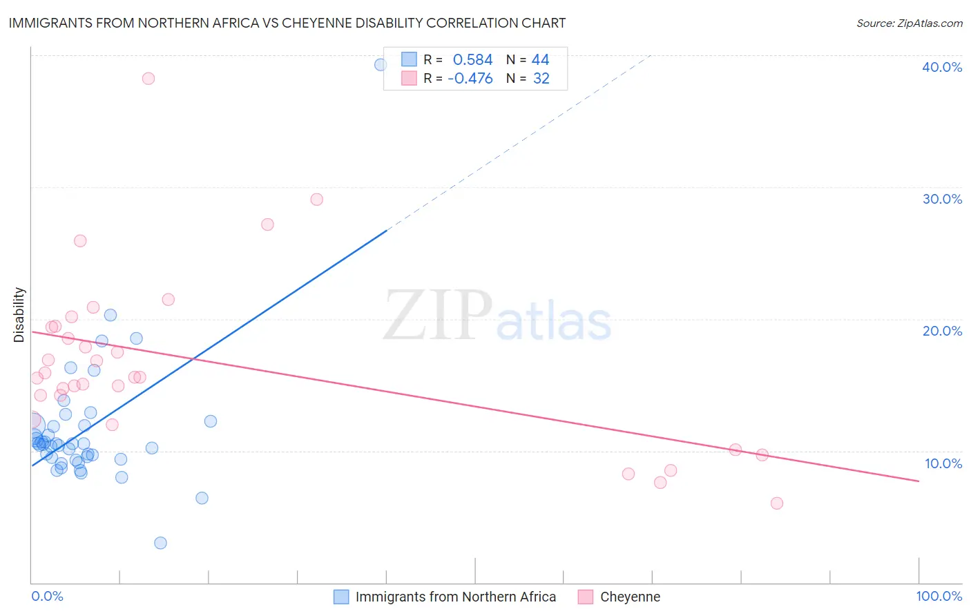 Immigrants from Northern Africa vs Cheyenne Disability