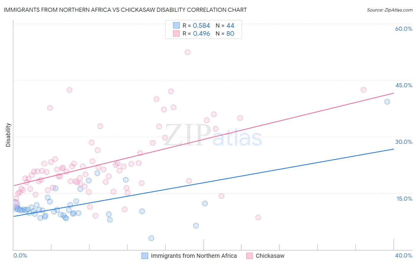 Immigrants from Northern Africa vs Chickasaw Disability