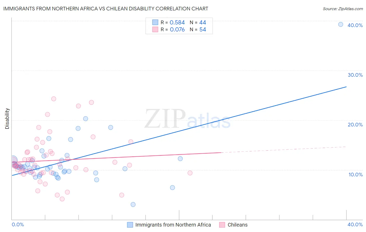 Immigrants from Northern Africa vs Chilean Disability