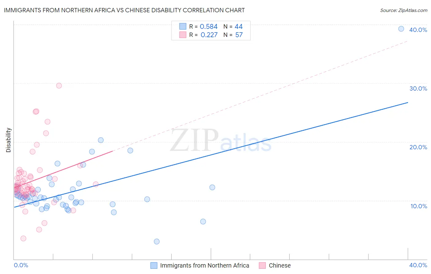 Immigrants from Northern Africa vs Chinese Disability