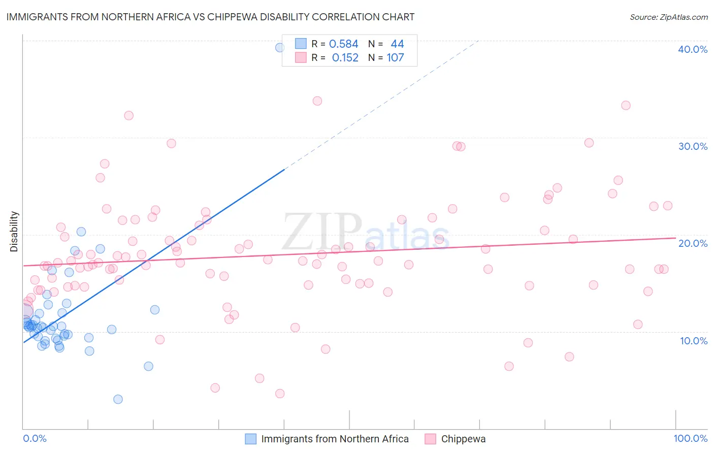 Immigrants from Northern Africa vs Chippewa Disability