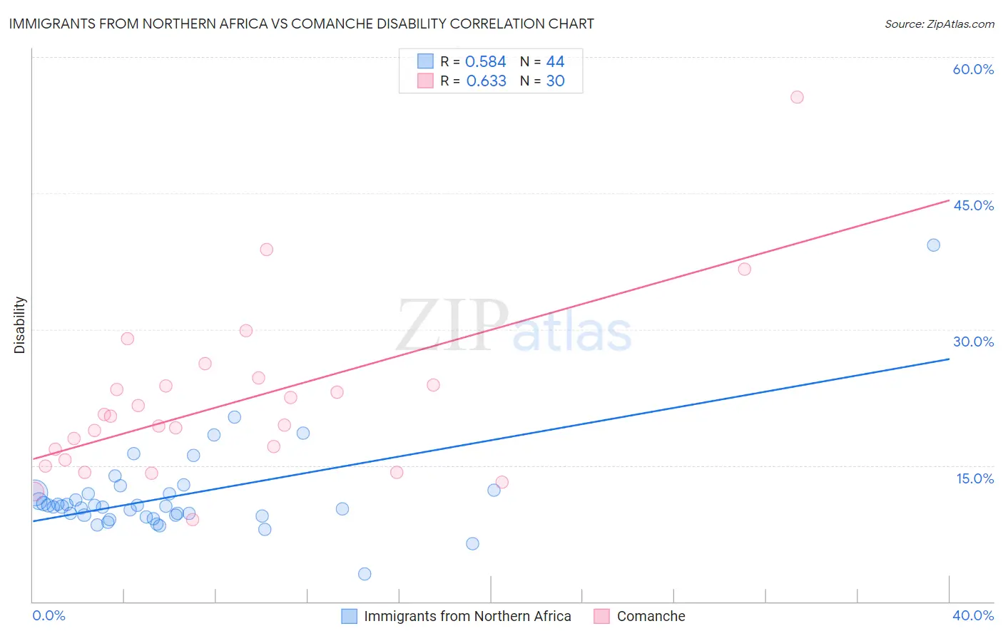 Immigrants from Northern Africa vs Comanche Disability