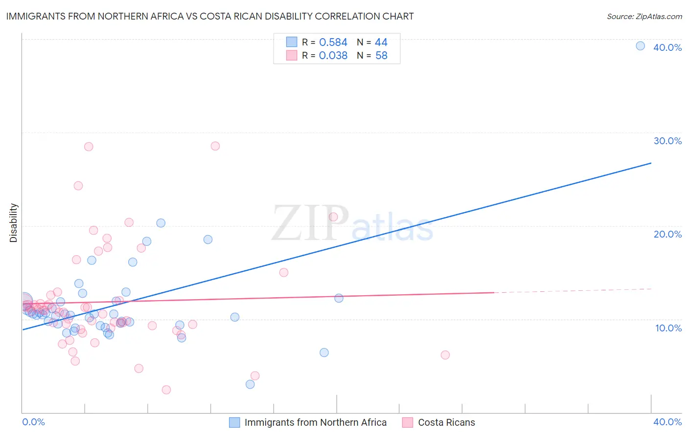 Immigrants from Northern Africa vs Costa Rican Disability