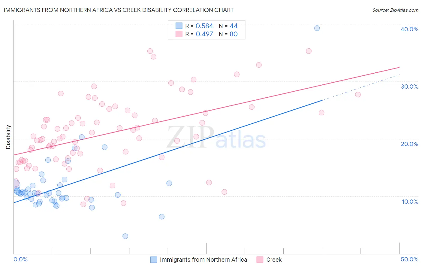 Immigrants from Northern Africa vs Creek Disability