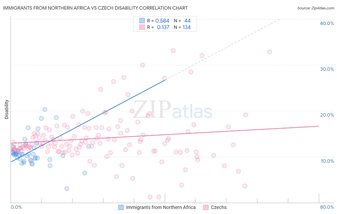 Immigrants from Northern Africa vs Czech Disability