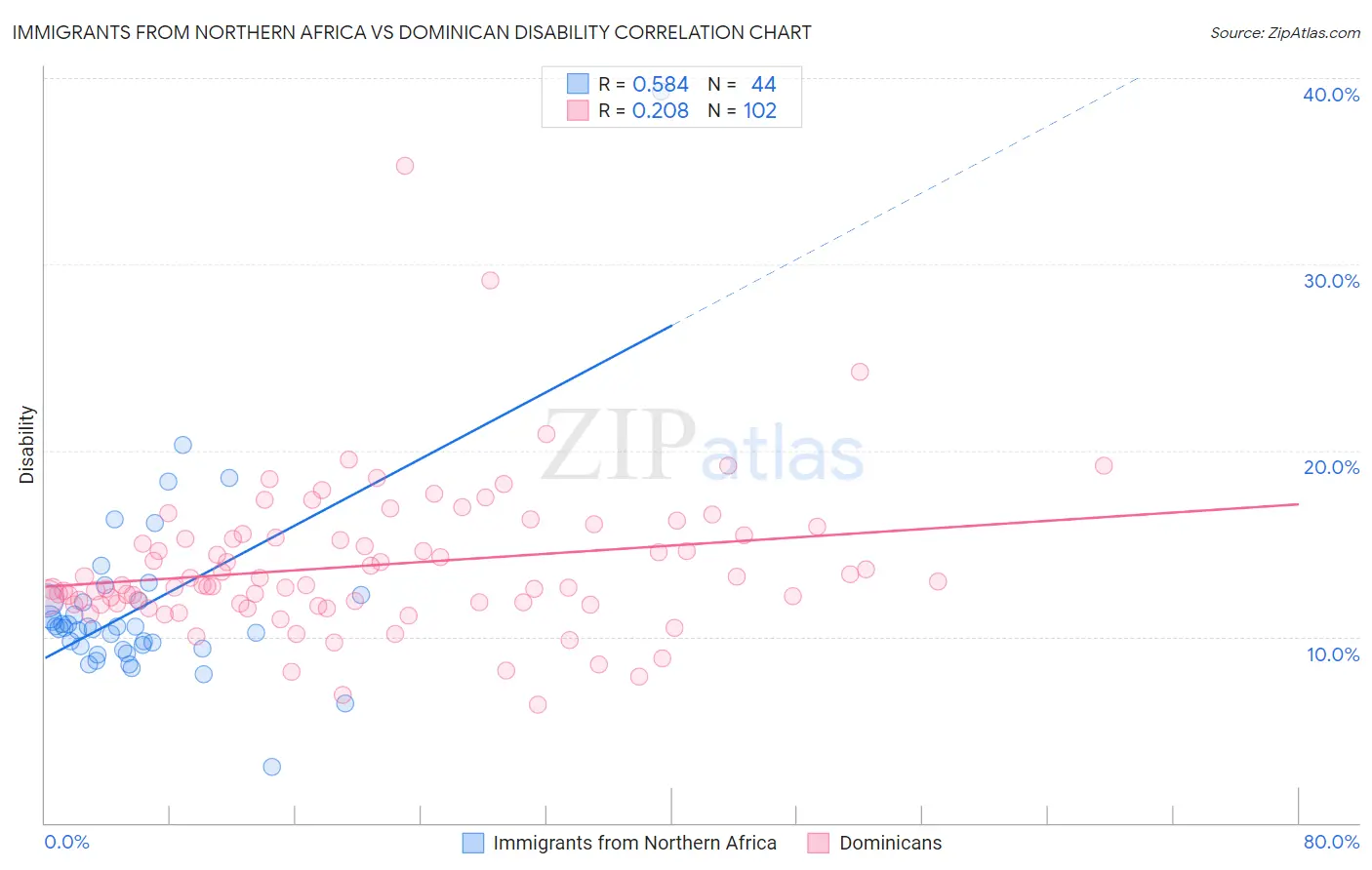 Immigrants from Northern Africa vs Dominican Disability