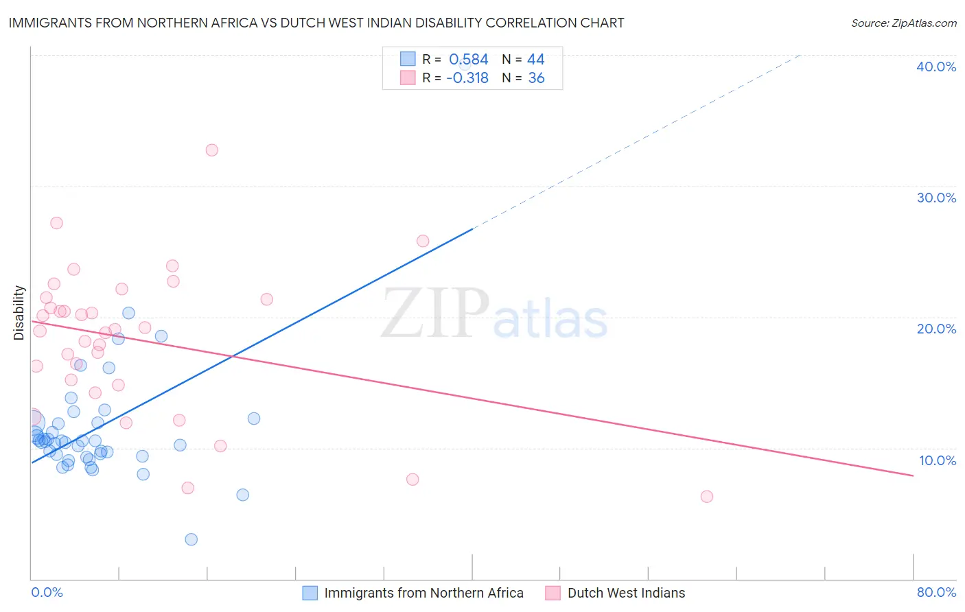 Immigrants from Northern Africa vs Dutch West Indian Disability