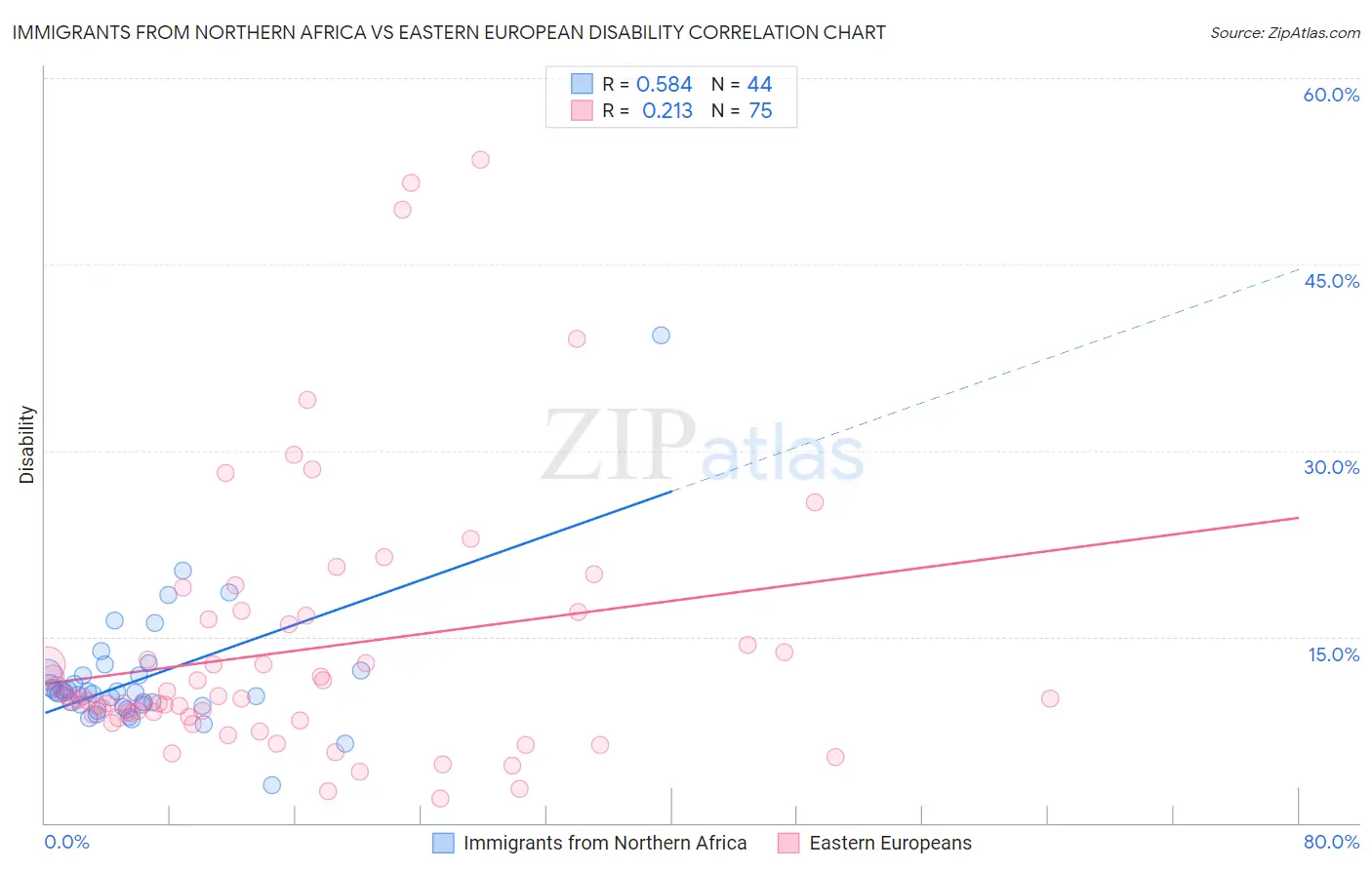 Immigrants from Northern Africa vs Eastern European Disability