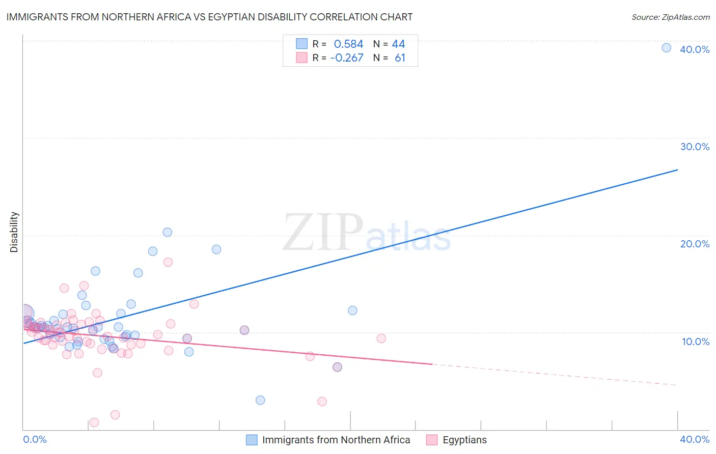 Immigrants from Northern Africa vs Egyptian Disability