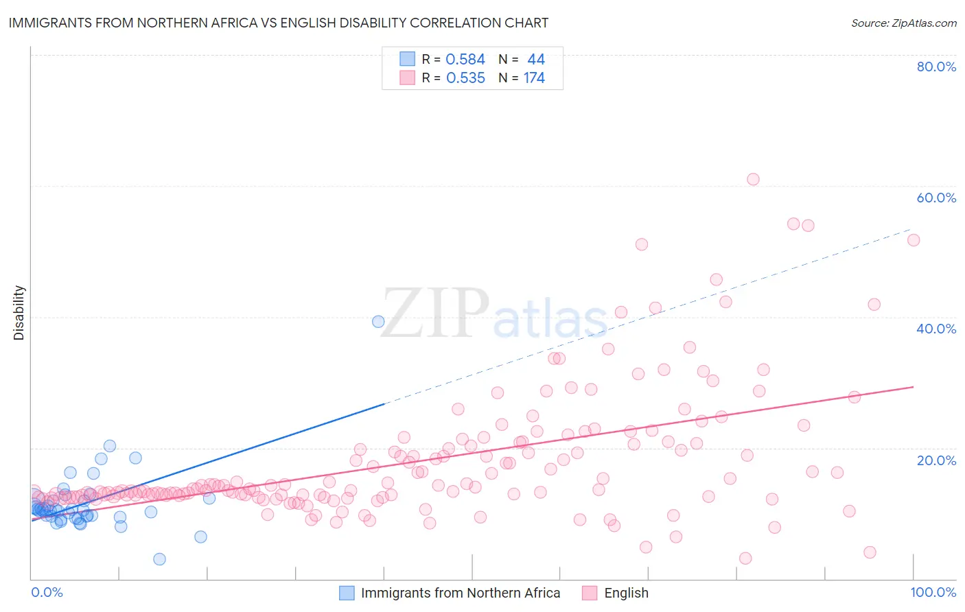 Immigrants from Northern Africa vs English Disability