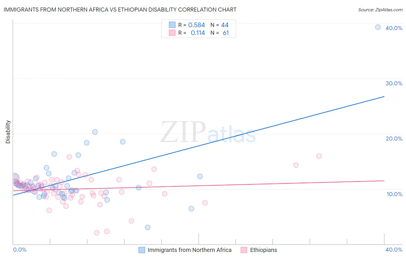 Immigrants from Northern Africa vs Ethiopian Disability