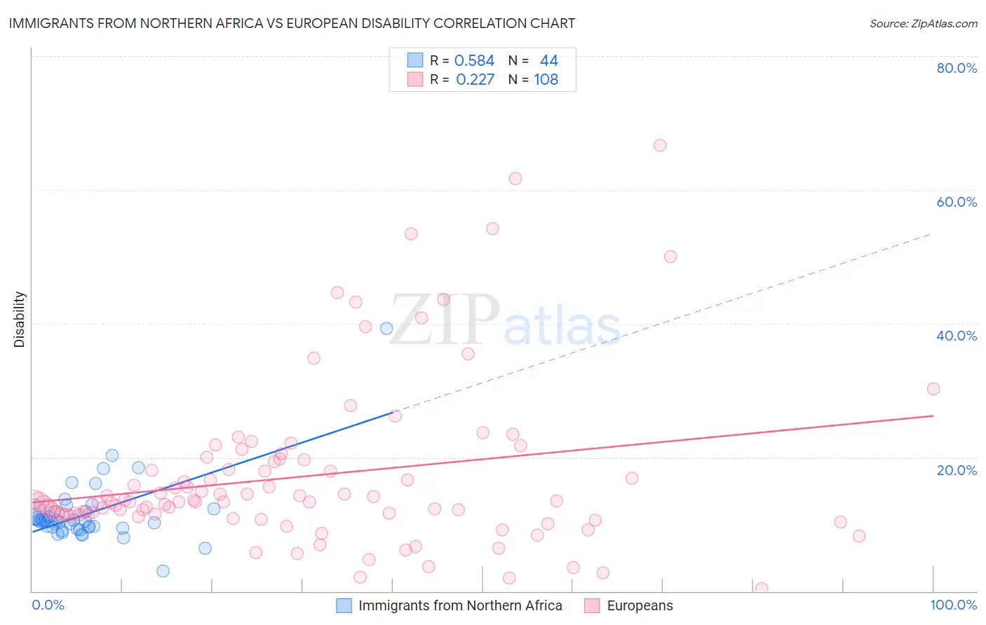 Immigrants from Northern Africa vs European Disability