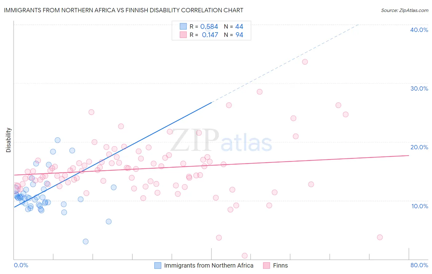 Immigrants from Northern Africa vs Finnish Disability