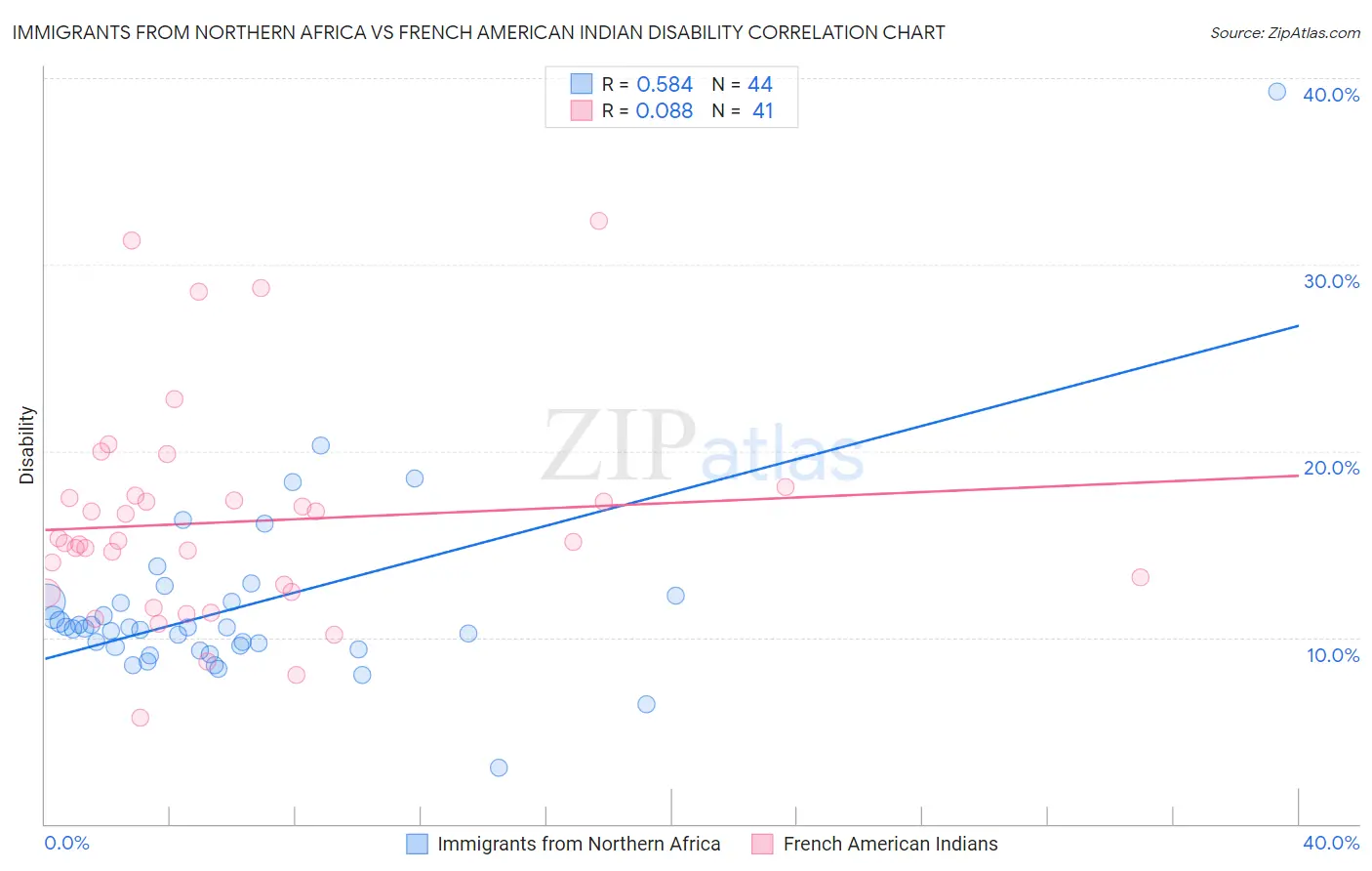 Immigrants from Northern Africa vs French American Indian Disability