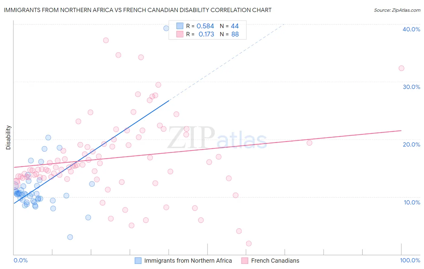 Immigrants from Northern Africa vs French Canadian Disability