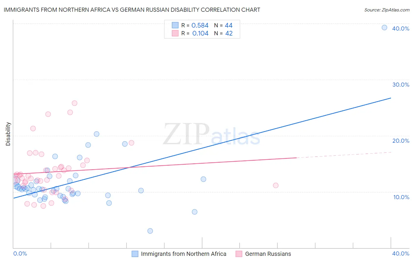 Immigrants from Northern Africa vs German Russian Disability