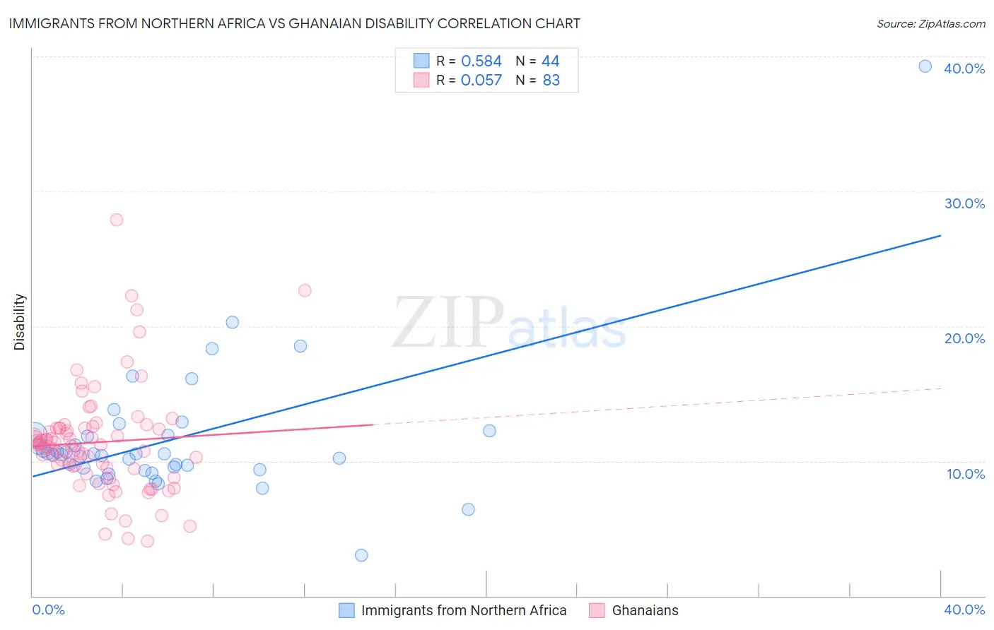 Immigrants from Northern Africa vs Ghanaian Disability