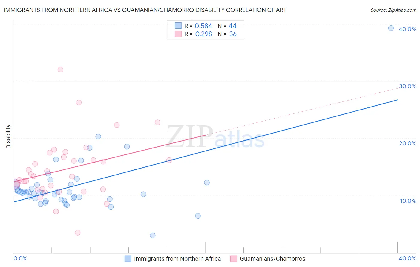 Immigrants from Northern Africa vs Guamanian/Chamorro Disability