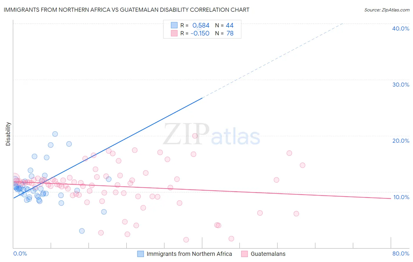 Immigrants from Northern Africa vs Guatemalan Disability