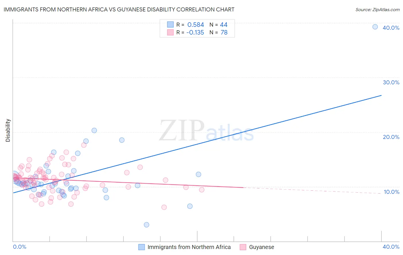 Immigrants from Northern Africa vs Guyanese Disability
