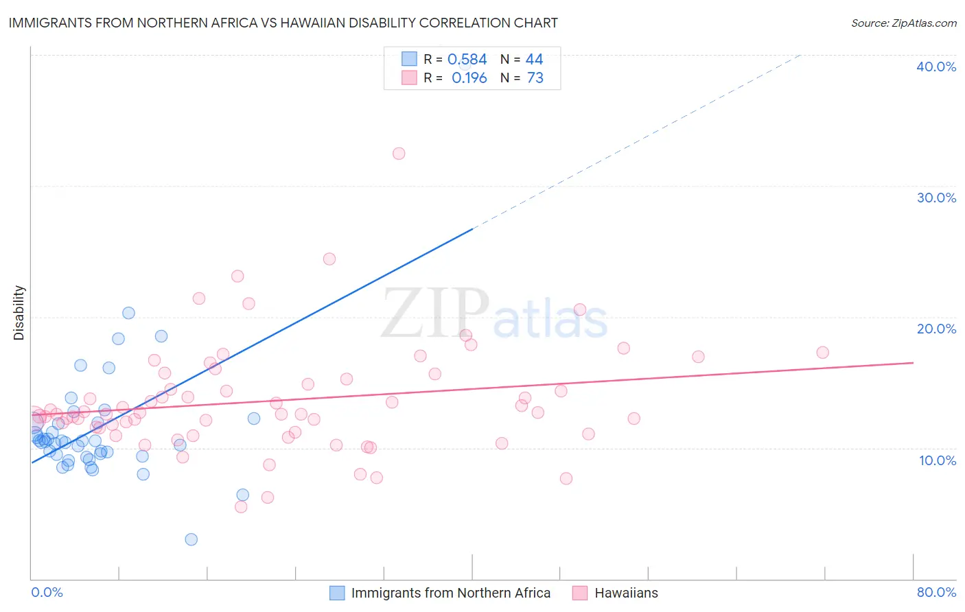 Immigrants from Northern Africa vs Hawaiian Disability