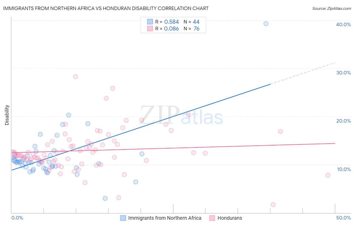Immigrants from Northern Africa vs Honduran Disability
