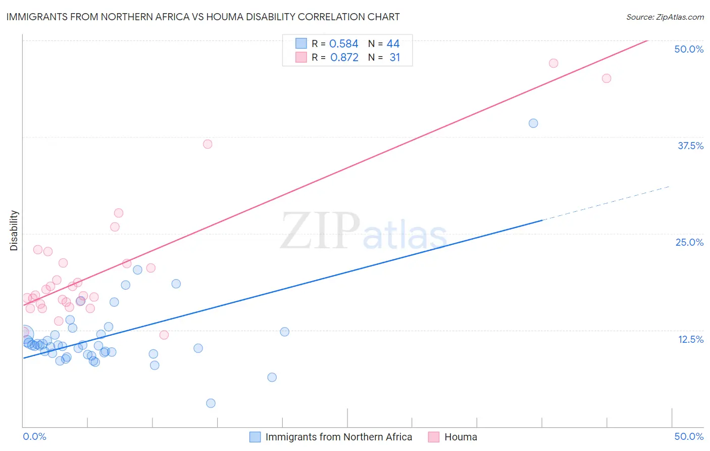 Immigrants from Northern Africa vs Houma Disability