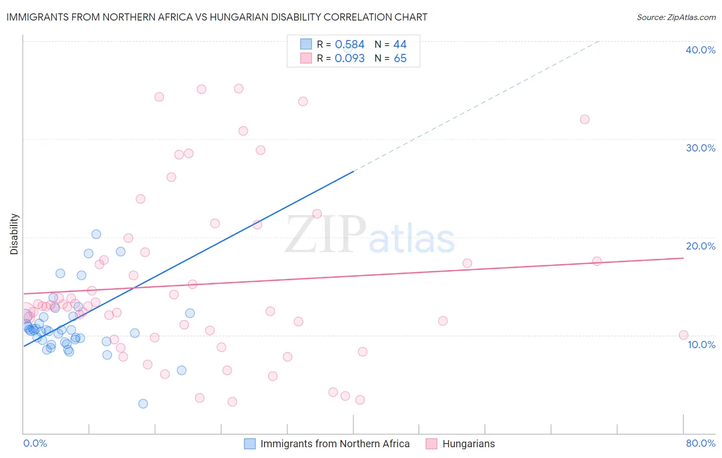 Immigrants from Northern Africa vs Hungarian Disability