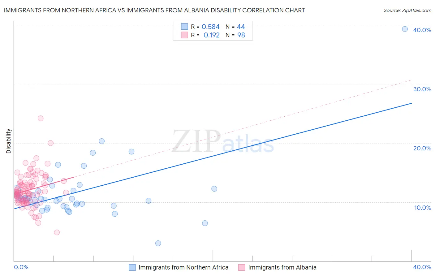 Immigrants from Northern Africa vs Immigrants from Albania Disability