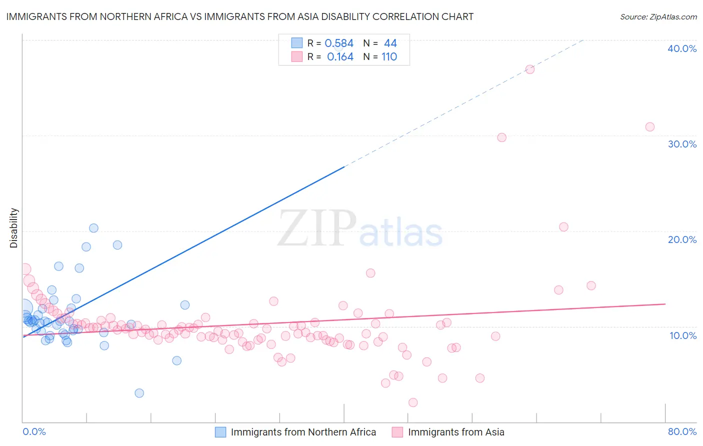 Immigrants from Northern Africa vs Immigrants from Asia Disability