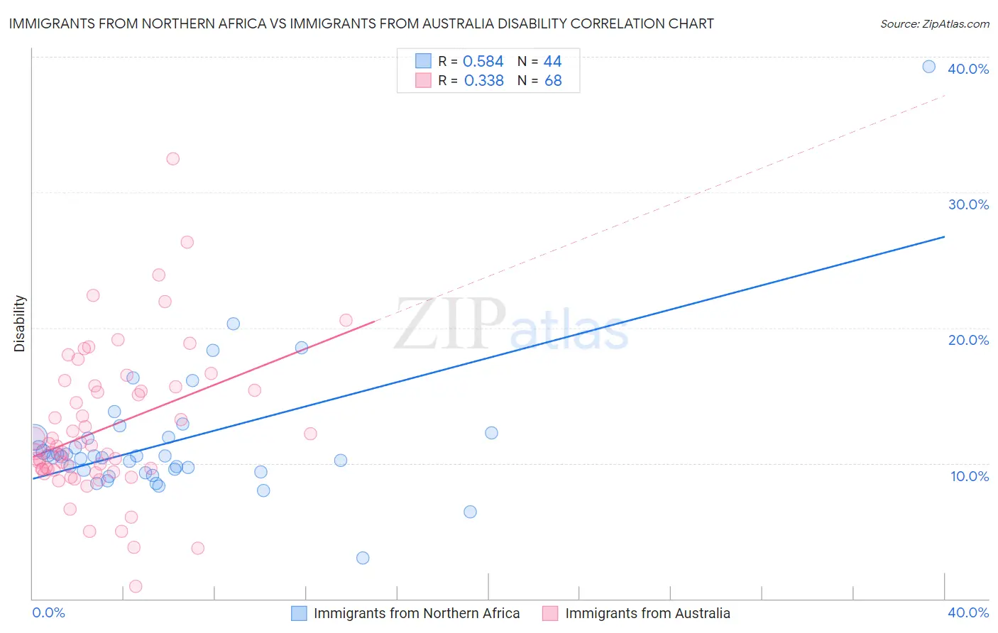 Immigrants from Northern Africa vs Immigrants from Australia Disability