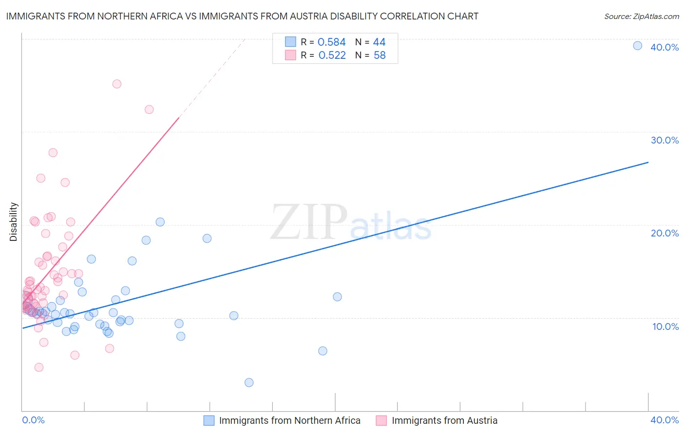 Immigrants from Northern Africa vs Immigrants from Austria Disability