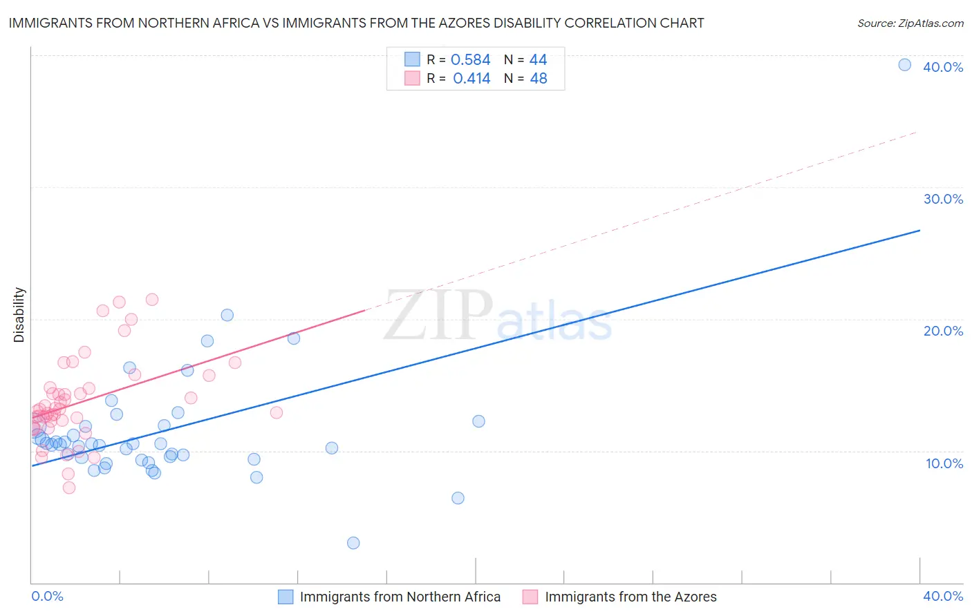 Immigrants from Northern Africa vs Immigrants from the Azores Disability