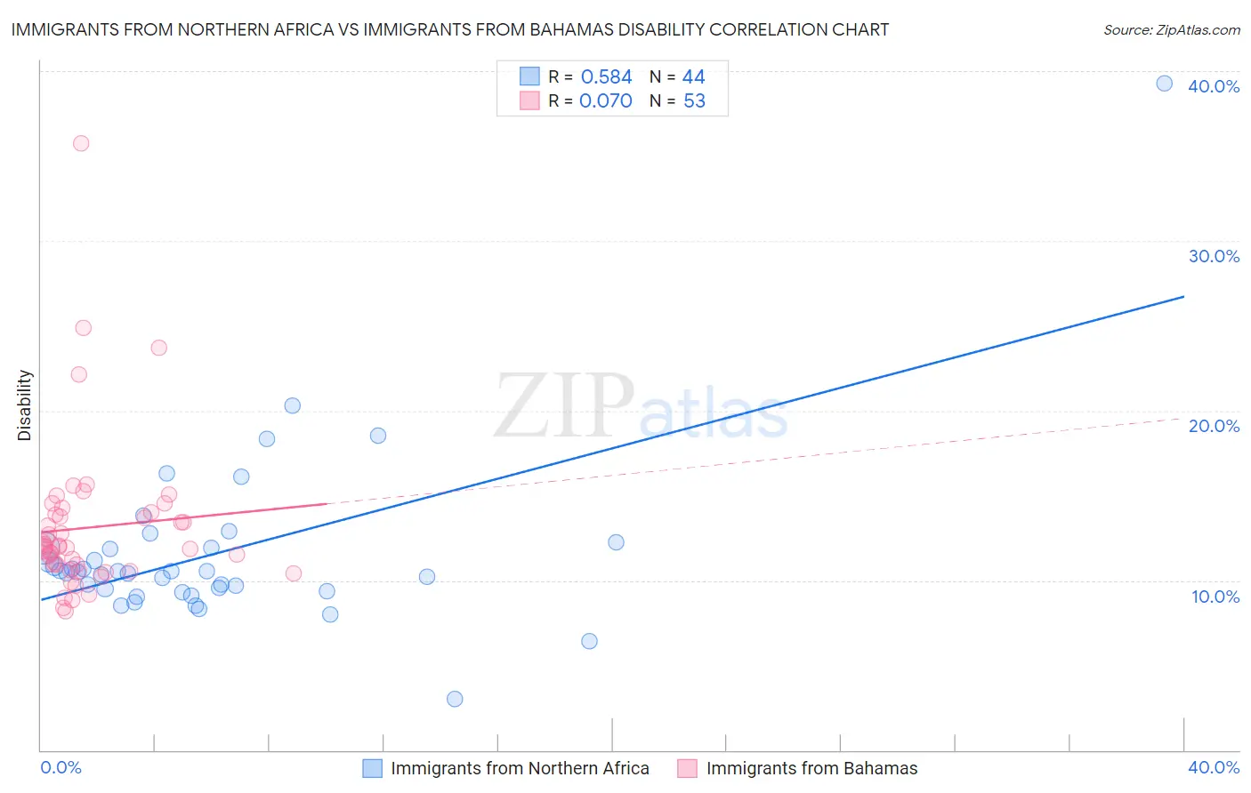 Immigrants from Northern Africa vs Immigrants from Bahamas Disability