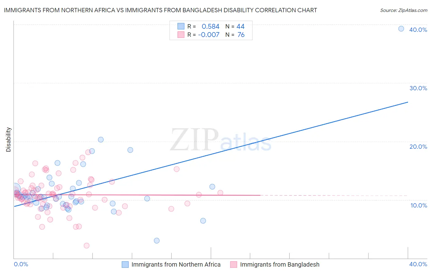 Immigrants from Northern Africa vs Immigrants from Bangladesh Disability