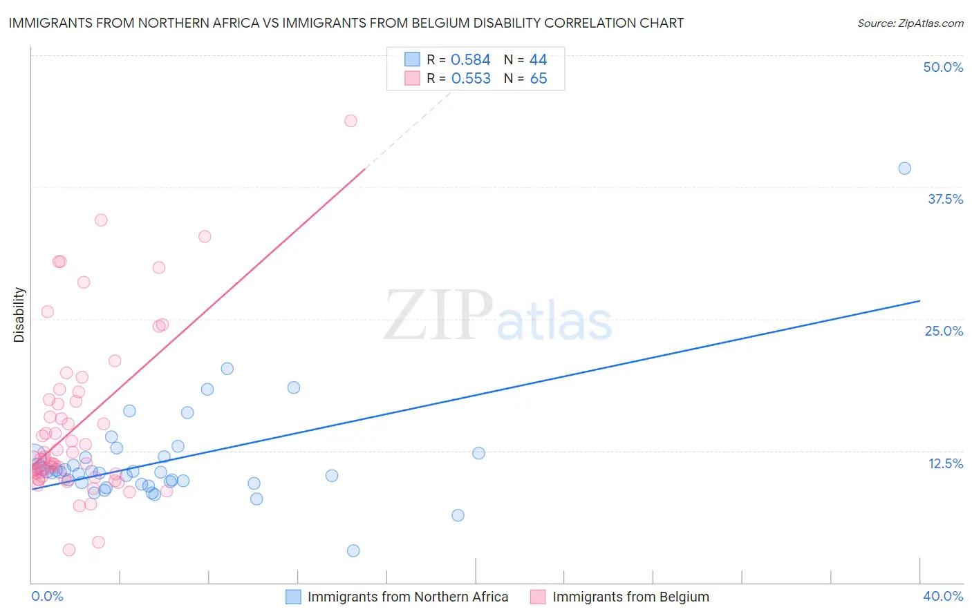 Immigrants from Northern Africa vs Immigrants from Belgium Disability