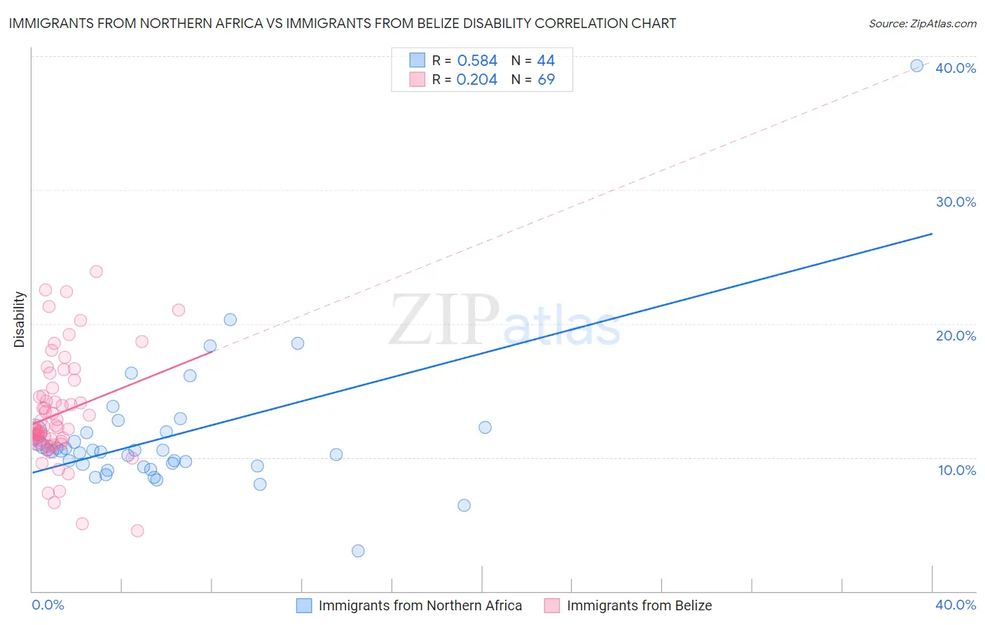 Immigrants from Northern Africa vs Immigrants from Belize Disability