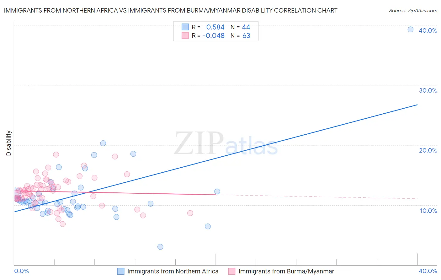 Immigrants from Northern Africa vs Immigrants from Burma/Myanmar Disability