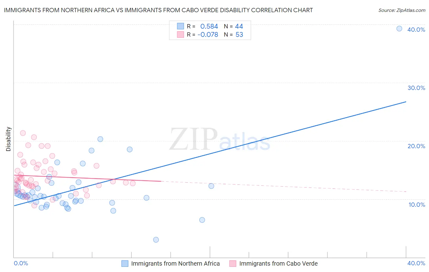 Immigrants from Northern Africa vs Immigrants from Cabo Verde Disability