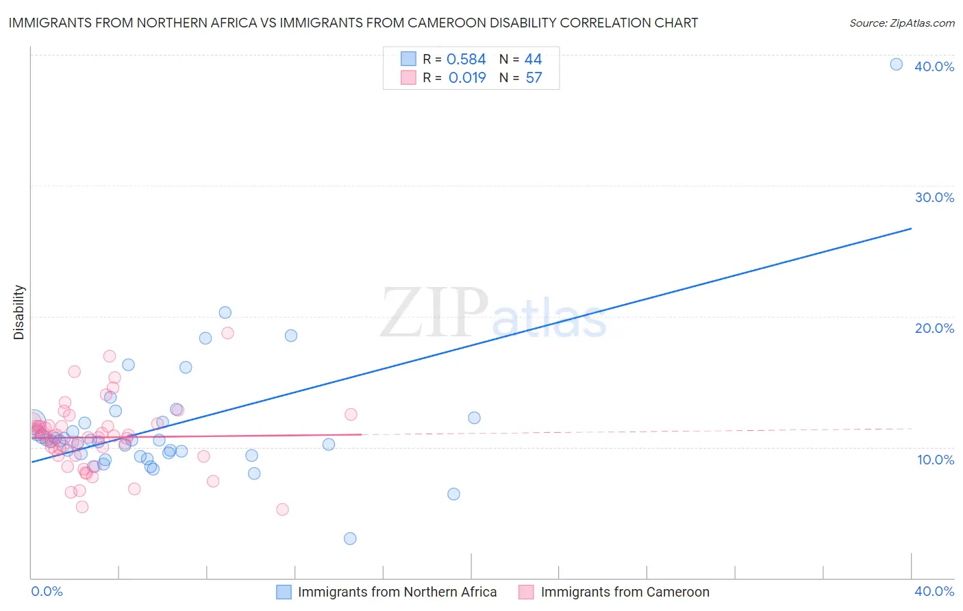 Immigrants from Northern Africa vs Immigrants from Cameroon Disability