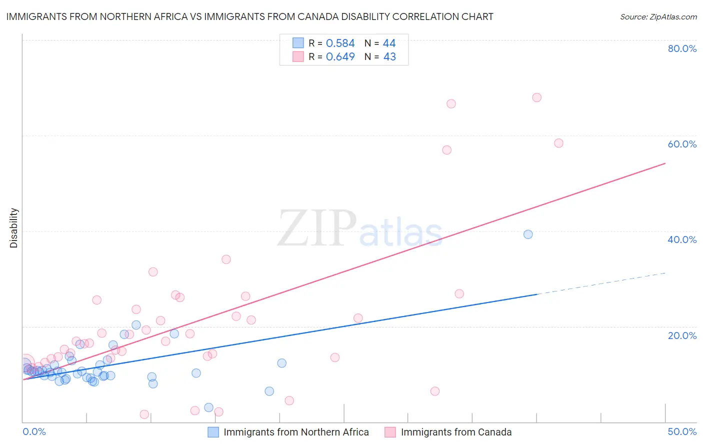 Immigrants from Northern Africa vs Immigrants from Canada Disability