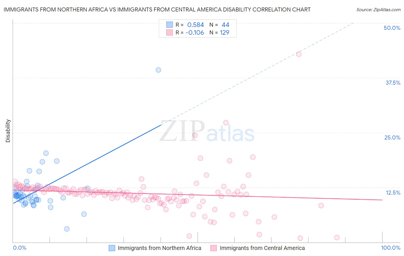 Immigrants from Northern Africa vs Immigrants from Central America Disability