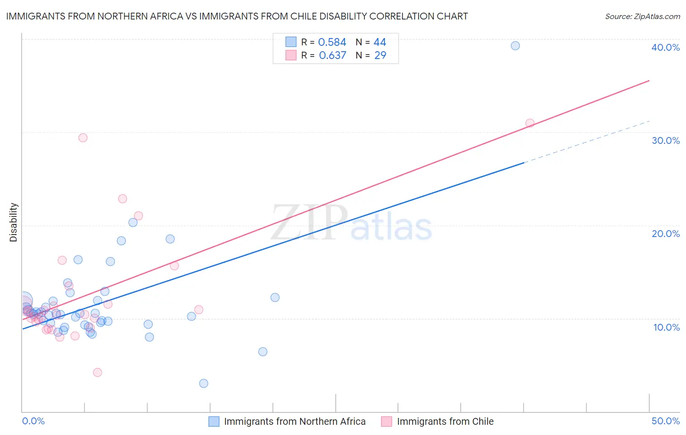 Immigrants from Northern Africa vs Immigrants from Chile Disability