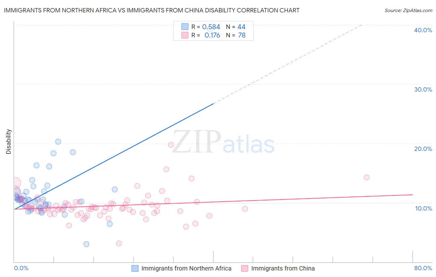 Immigrants from Northern Africa vs Immigrants from China Disability