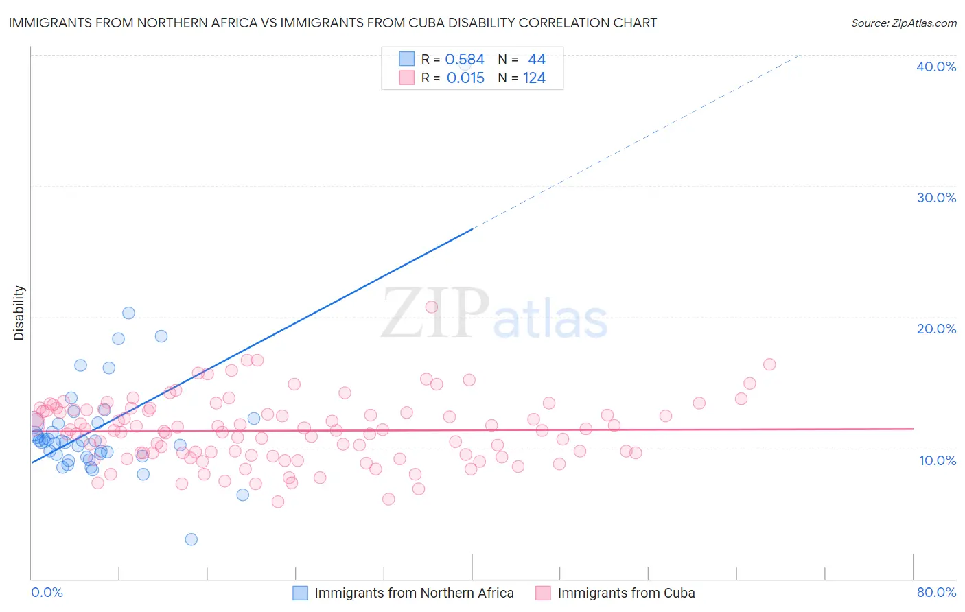 Immigrants from Northern Africa vs Immigrants from Cuba Disability