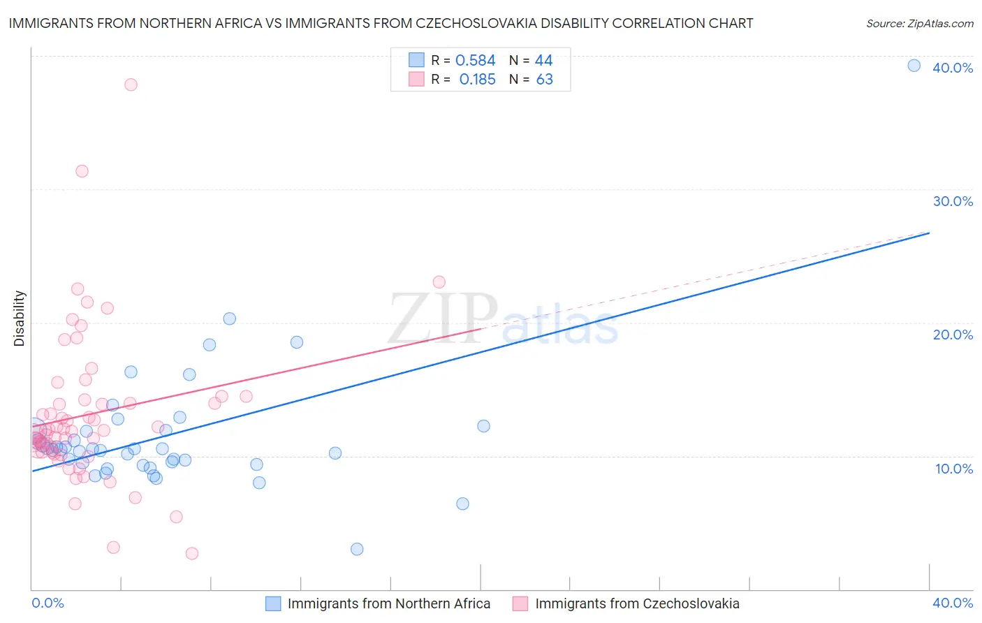 Immigrants from Northern Africa vs Immigrants from Czechoslovakia Disability