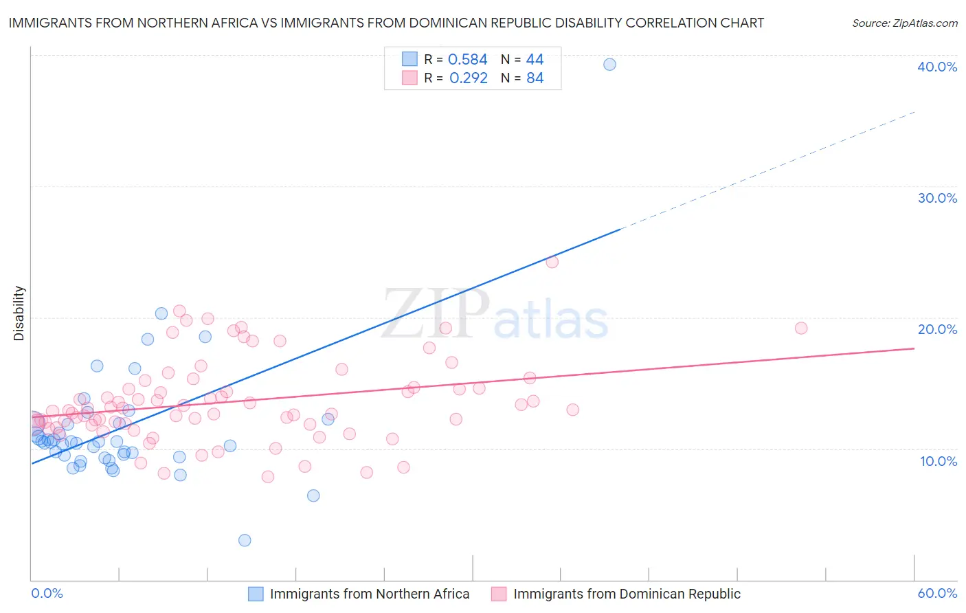 Immigrants from Northern Africa vs Immigrants from Dominican Republic Disability